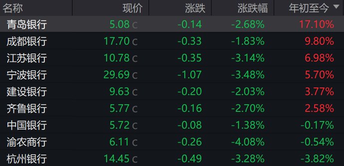 上半年6只银行股创新高 7月千亿现金红包在路上